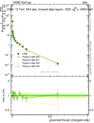 Plot of j.thrust.gc in 13000 GeV pp collisions