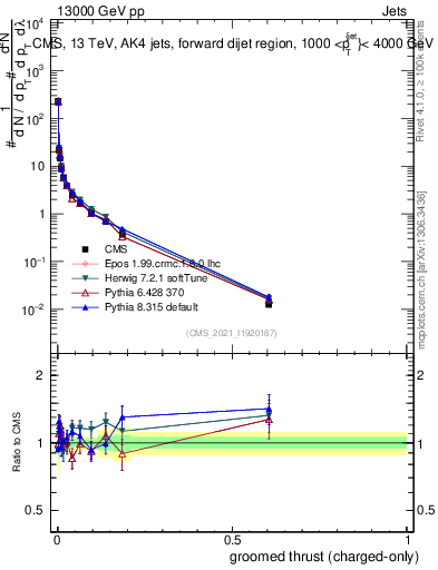 Plot of j.thrust.gc in 13000 GeV pp collisions