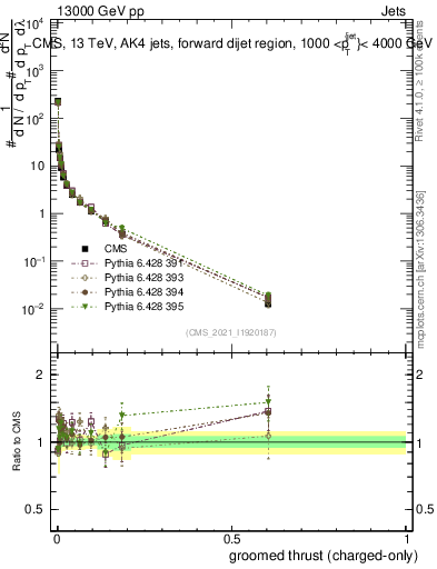Plot of j.thrust.gc in 13000 GeV pp collisions