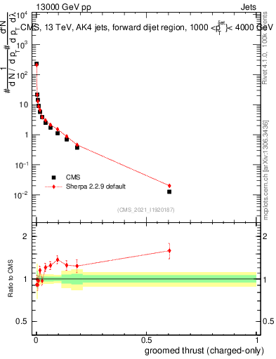 Plot of j.thrust.gc in 13000 GeV pp collisions