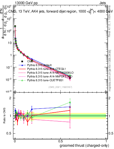 Plot of j.thrust.gc in 13000 GeV pp collisions