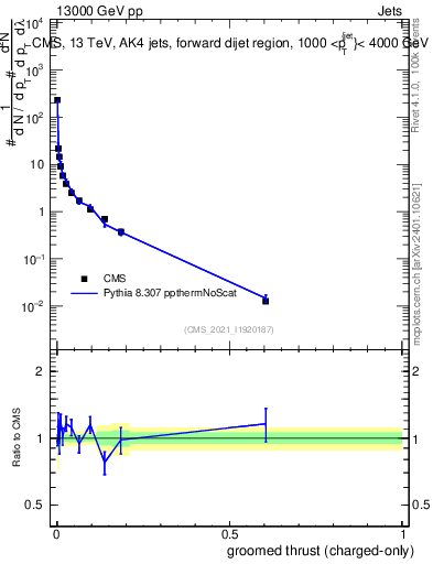 Plot of j.thrust.gc in 13000 GeV pp collisions