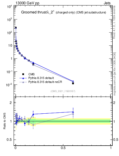 Plot of j.thrust.gc in 13000 GeV pp collisions