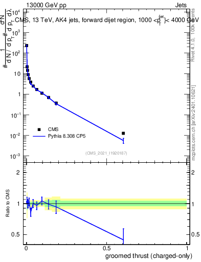 Plot of j.thrust.gc in 13000 GeV pp collisions
