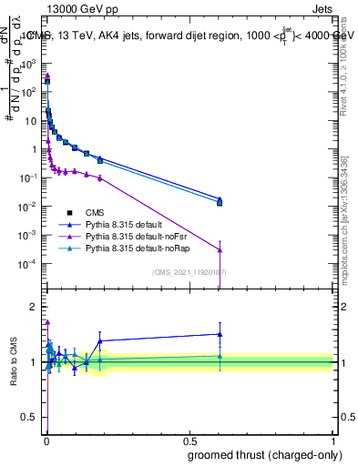 Plot of j.thrust.gc in 13000 GeV pp collisions