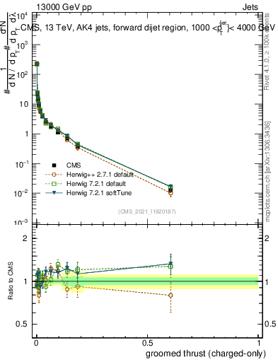 Plot of j.thrust.gc in 13000 GeV pp collisions
