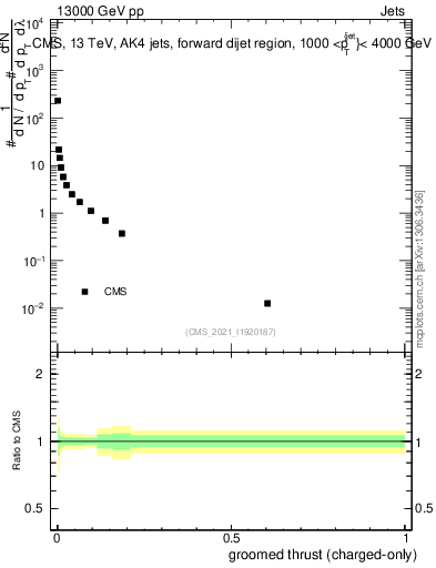 Plot of j.thrust.gc in 13000 GeV pp collisions