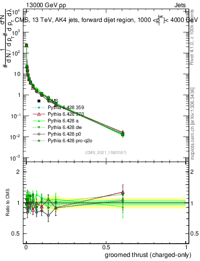 Plot of j.thrust.gc in 13000 GeV pp collisions