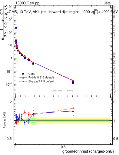 Plot of j.thrust.gc in 13000 GeV pp collisions