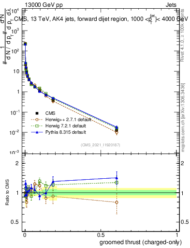 Plot of j.thrust.gc in 13000 GeV pp collisions