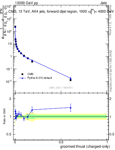 Plot of j.thrust.gc in 13000 GeV pp collisions
