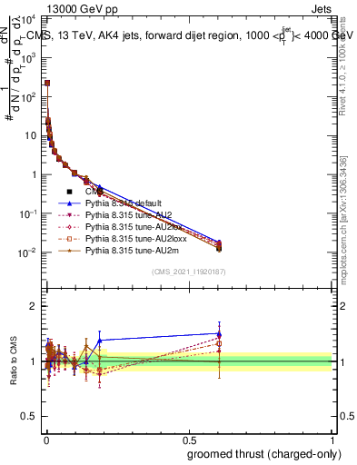 Plot of j.thrust.gc in 13000 GeV pp collisions