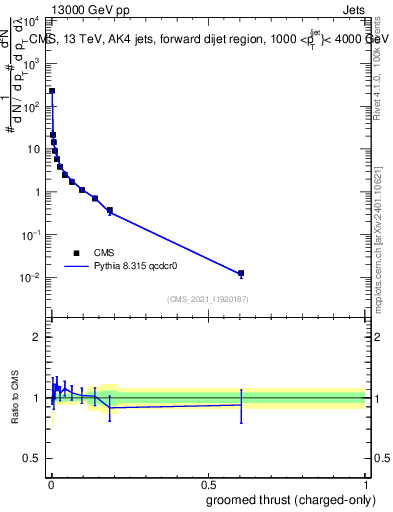 Plot of j.thrust.gc in 13000 GeV pp collisions
