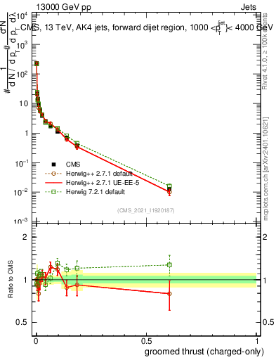 Plot of j.thrust.gc in 13000 GeV pp collisions