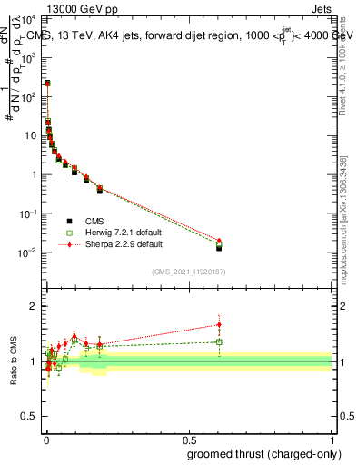 Plot of j.thrust.gc in 13000 GeV pp collisions