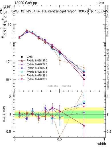 Plot of j.width in 13000 GeV pp collisions