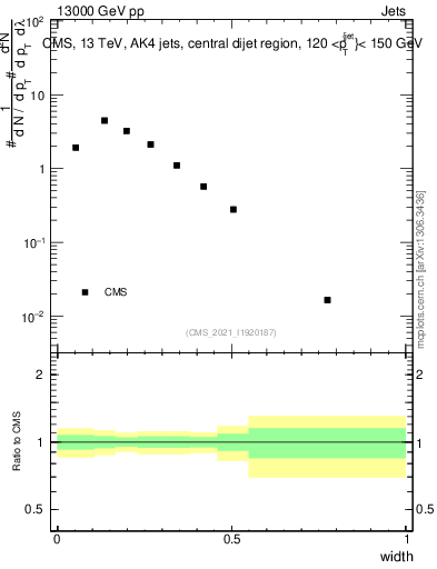 Plot of j.width in 13000 GeV pp collisions