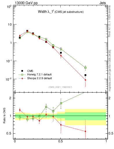 Plot of j.width in 13000 GeV pp collisions