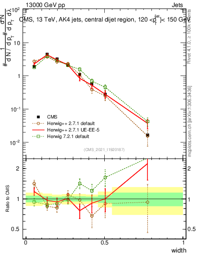 Plot of j.width in 13000 GeV pp collisions
