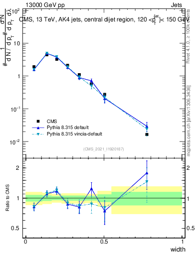 Plot of j.width in 13000 GeV pp collisions