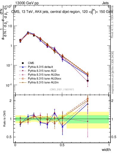 Plot of j.width in 13000 GeV pp collisions