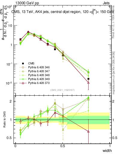 Plot of j.width in 13000 GeV pp collisions