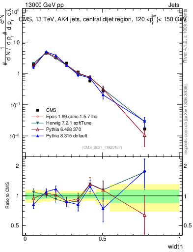 Plot of j.width in 13000 GeV pp collisions