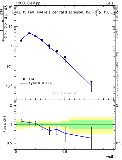 Plot of j.width in 13000 GeV pp collisions