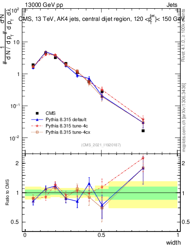 Plot of j.width in 13000 GeV pp collisions