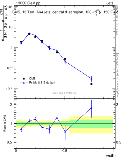Plot of j.width in 13000 GeV pp collisions