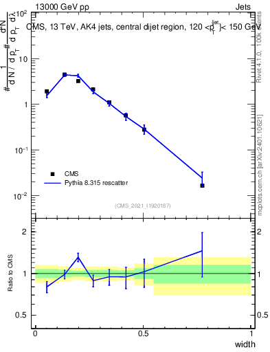 Plot of j.width in 13000 GeV pp collisions