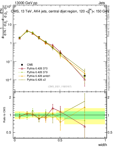 Plot of j.width in 13000 GeV pp collisions