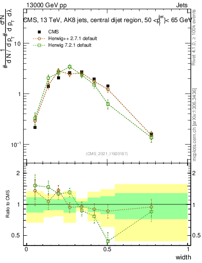 Plot of j.width in 13000 GeV pp collisions