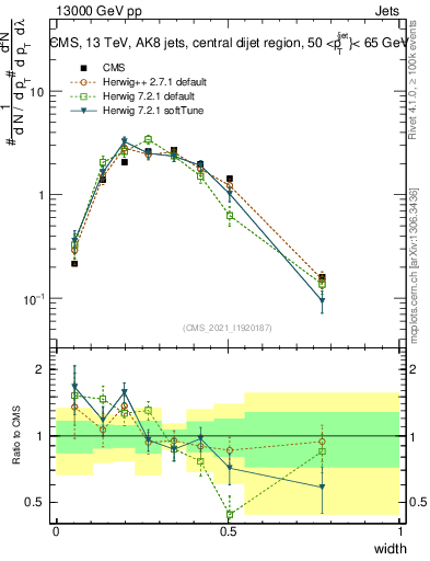 Plot of j.width in 13000 GeV pp collisions