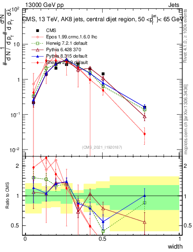 Plot of j.width in 13000 GeV pp collisions