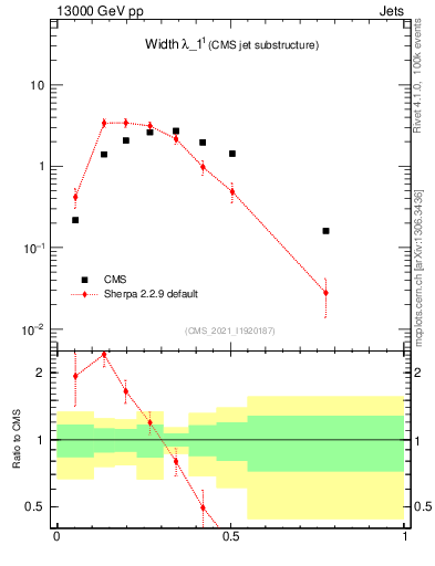 Plot of j.width in 13000 GeV pp collisions