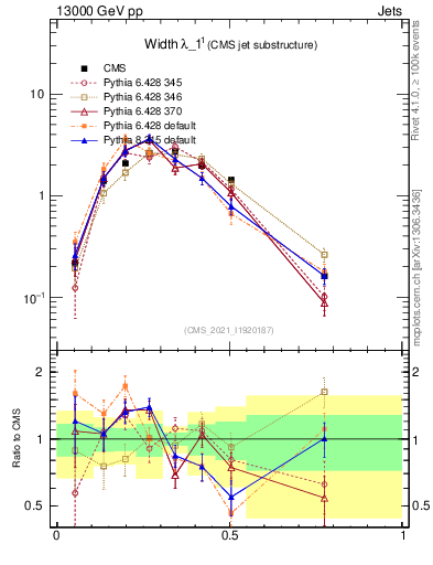 Plot of j.width in 13000 GeV pp collisions