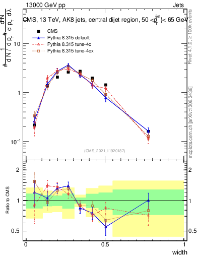 Plot of j.width in 13000 GeV pp collisions