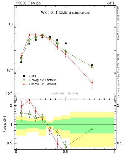 Plot of j.width in 13000 GeV pp collisions