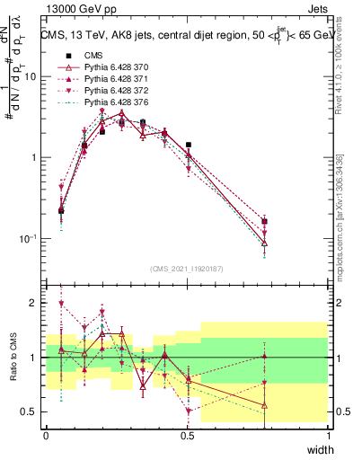 Plot of j.width in 13000 GeV pp collisions