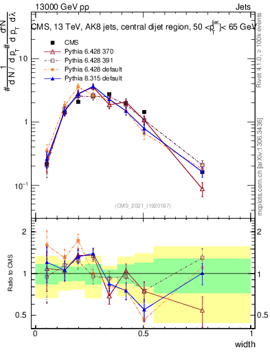 Plot of j.width in 13000 GeV pp collisions