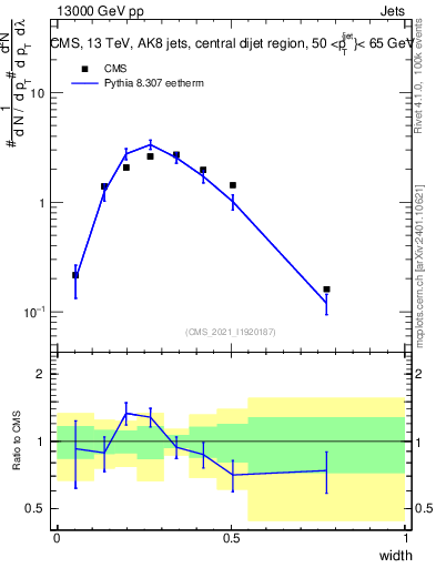 Plot of j.width in 13000 GeV pp collisions