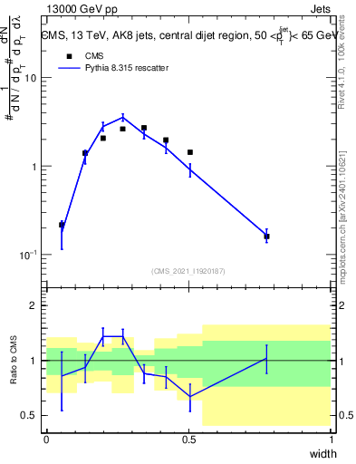 Plot of j.width in 13000 GeV pp collisions