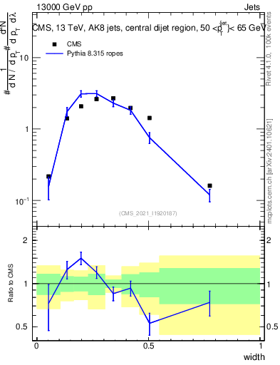 Plot of j.width in 13000 GeV pp collisions