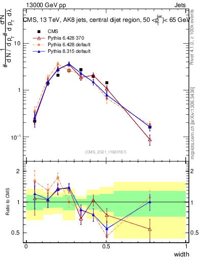 Plot of j.width in 13000 GeV pp collisions