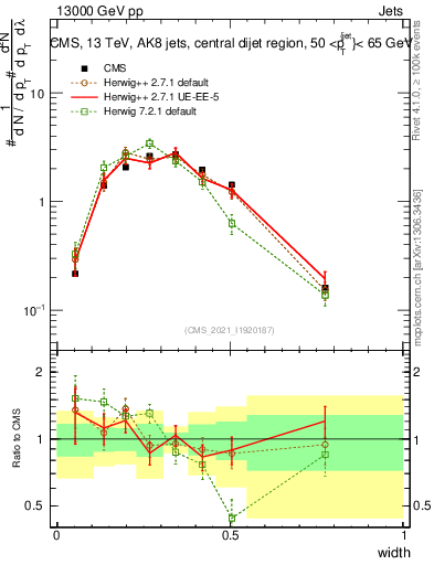 Plot of j.width in 13000 GeV pp collisions