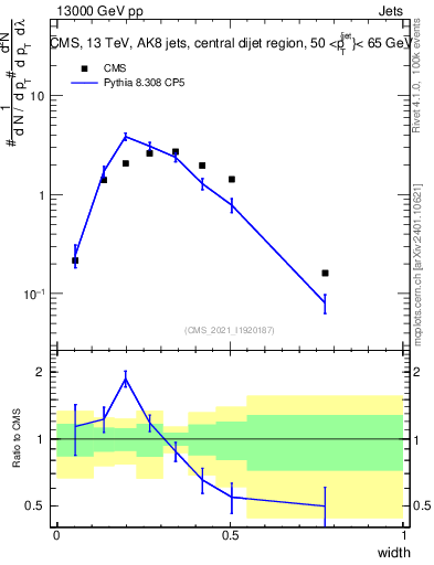 Plot of j.width in 13000 GeV pp collisions
