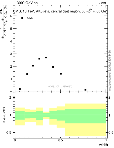 Plot of j.width in 13000 GeV pp collisions