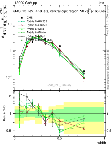 Plot of j.width in 13000 GeV pp collisions