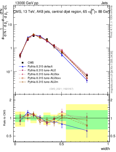 Plot of j.width in 13000 GeV pp collisions